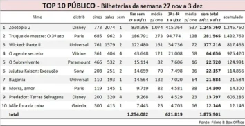 Zootopia 2 supera 1,2 milhão de espectadores na estreia