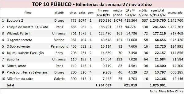 Zootopia 2 supera 1,2 milhão de espectadores na estreia